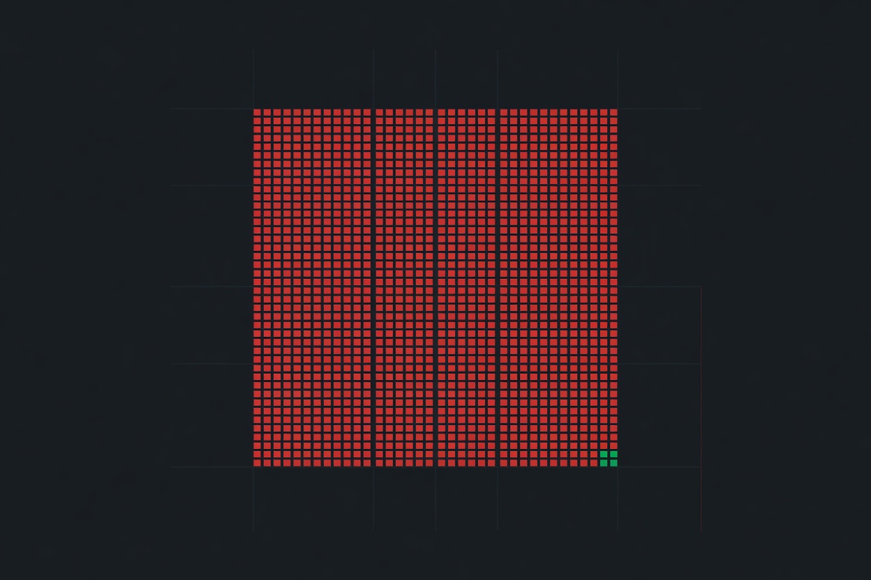A code review interface with red and green indicators showing only a tiny fraction of submissions marked green, representing the harsh grading of maintainability testing